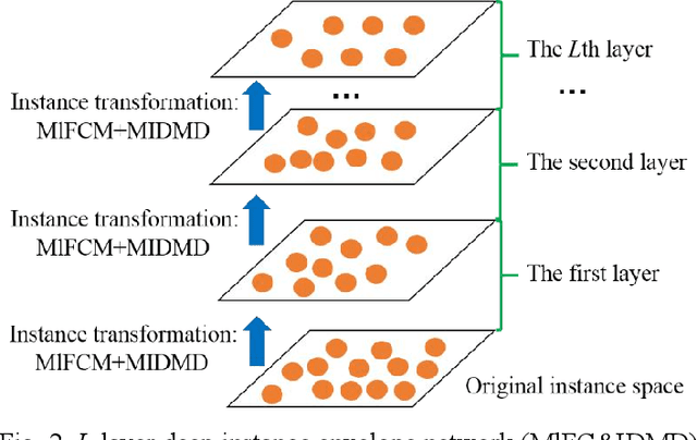Figure 3 for Envelope Imbalance Learning Algorithm based on Multilayer Fuzzy C-means Clustering and Minimum Interlayer discrepancy