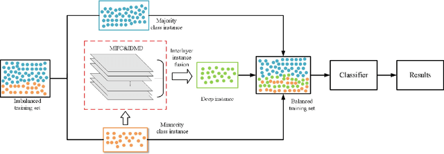 Figure 4 for Envelope Imbalance Learning Algorithm based on Multilayer Fuzzy C-means Clustering and Minimum Interlayer discrepancy