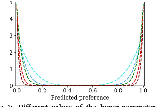 Figure 1 for A Missing Information Loss function for implicit feedback datasets
