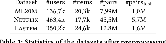 Figure 2 for A Missing Information Loss function for implicit feedback datasets