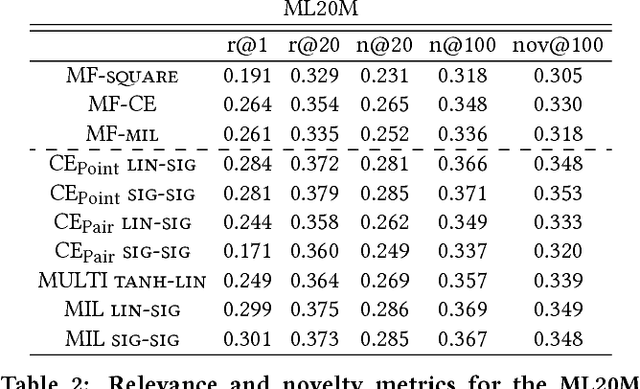 Figure 3 for A Missing Information Loss function for implicit feedback datasets