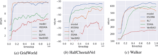Figure 4 for Estimating Disentangled Belief about Hidden State and Hidden Task for Meta-RL