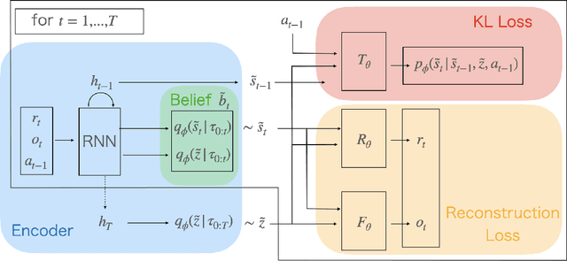 Figure 3 for Estimating Disentangled Belief about Hidden State and Hidden Task for Meta-RL