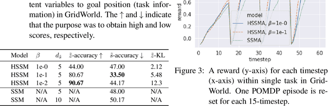 Figure 2 for Estimating Disentangled Belief about Hidden State and Hidden Task for Meta-RL