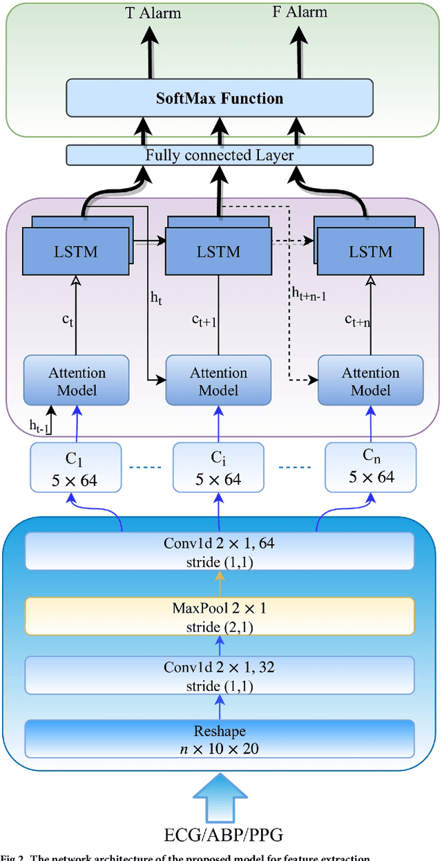 Figure 3 for Single-modal and Multi-modal False Arrhythmia Alarm Reduction using Attention-based Convolutional and Recurrent Neural Networks