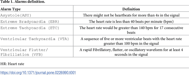 Figure 2 for Single-modal and Multi-modal False Arrhythmia Alarm Reduction using Attention-based Convolutional and Recurrent Neural Networks