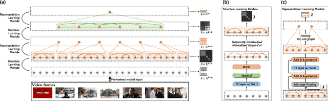 Figure 1 for Cut-Based Graph Learning Networks to Discover Compositional Structure of Sequential Video Data