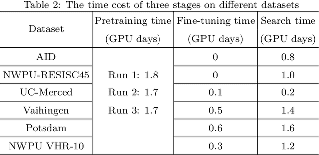 Figure 4 for RSBNet: One-Shot Neural Architecture Search for A Backbone Network in Remote Sensing Image Recognition