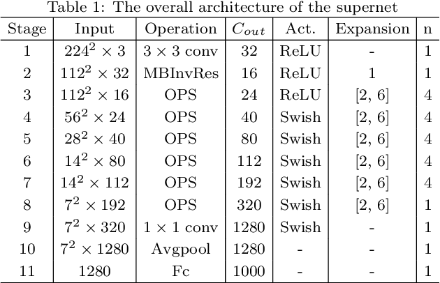 Figure 2 for RSBNet: One-Shot Neural Architecture Search for A Backbone Network in Remote Sensing Image Recognition