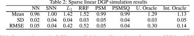 Figure 2 for Matching on What Matters: A Pseudo-Metric Learning Approach to Matching Estimation in High Dimensions