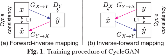 Figure 1 for Parallel-Data-Free Voice Conversion Using Cycle-Consistent Adversarial Networks
