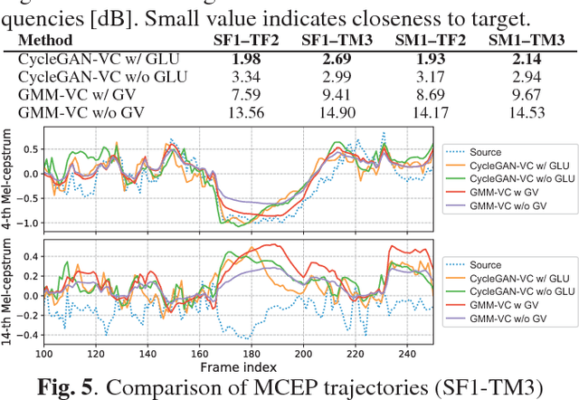 Figure 2 for Parallel-Data-Free Voice Conversion Using Cycle-Consistent Adversarial Networks