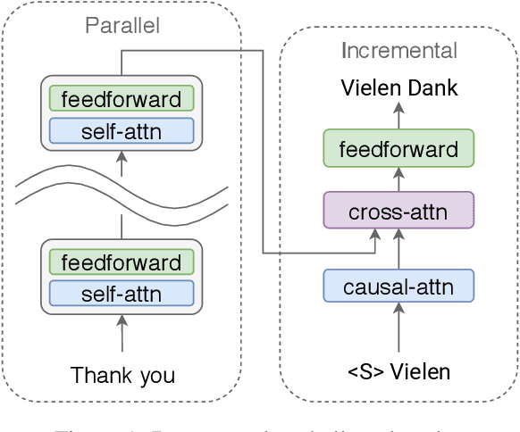 Figure 1 for Deep Encoder, Shallow Decoder: Reevaluating the Speed-Quality Tradeoff in Machine Translation