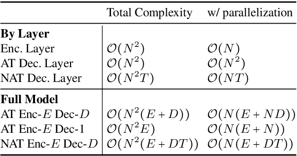 Figure 2 for Deep Encoder, Shallow Decoder: Reevaluating the Speed-Quality Tradeoff in Machine Translation