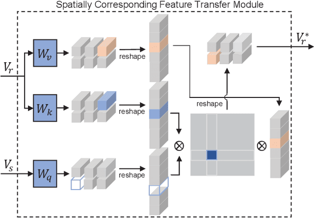 Figure 4 for Reference-Based Sketch Image Colorization using Augmented-Self Reference and Dense Semantic Correspondence