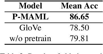 Figure 2 for Improving Few-shot Text Classification via Pretrained Language Representations