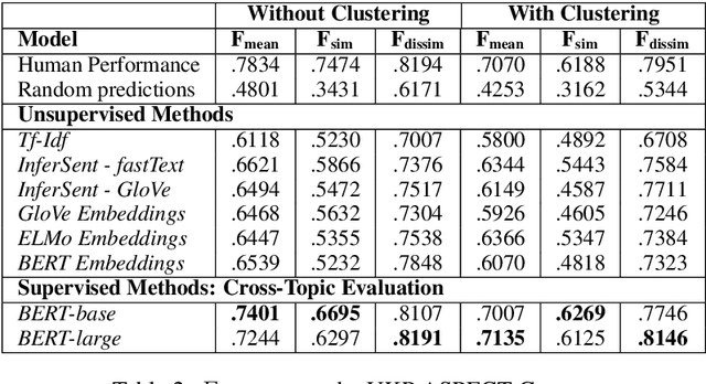 Figure 2 for Classification and Clustering of Arguments with Contextualized Word Embeddings