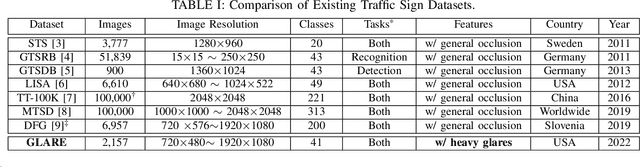 Figure 4 for GLARE: A Dataset for Traffic Sign Detection in Sun Glare