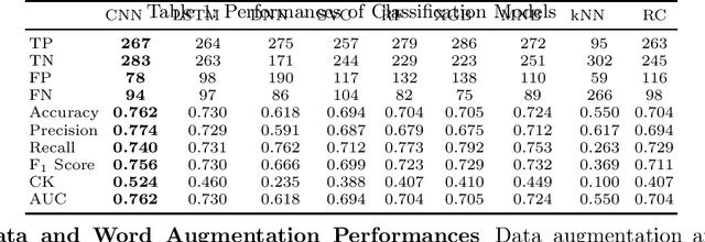 Figure 2 for Misogynistic Tweet Detection: Modelling CNN with Small Datasets