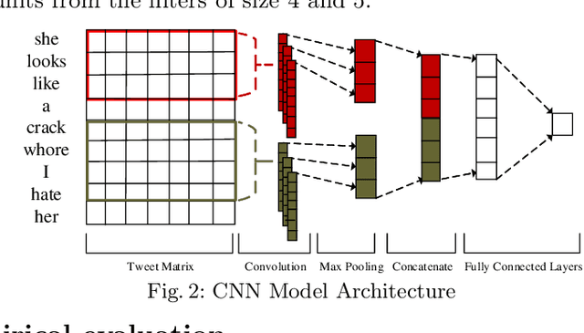 Figure 3 for Misogynistic Tweet Detection: Modelling CNN with Small Datasets