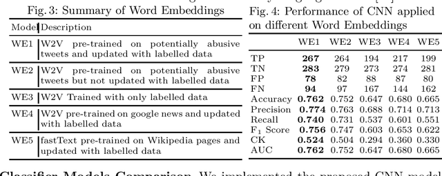 Figure 4 for Misogynistic Tweet Detection: Modelling CNN with Small Datasets