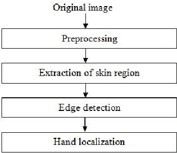 Figure 1 for A new approach for digit recognition based on hand gesture analysis