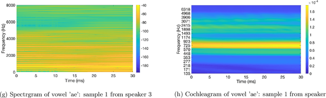 Figure 4 for Joint Spatio-Temporal Discretisation of Nonlinear Active Cochlear Models