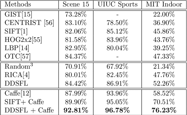 Figure 2 for Exemplar Based Deep Discriminative and Shareable Feature Learning for Scene Image Classification