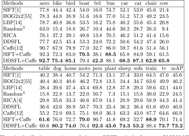 Figure 4 for Exemplar Based Deep Discriminative and Shareable Feature Learning for Scene Image Classification