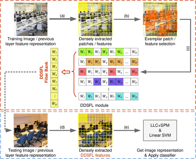 Figure 1 for Exemplar Based Deep Discriminative and Shareable Feature Learning for Scene Image Classification