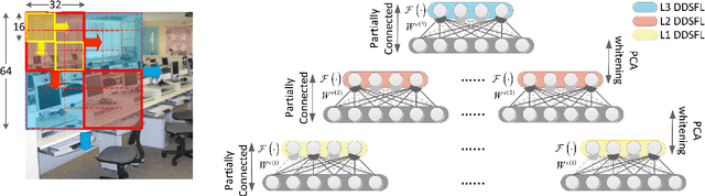 Figure 3 for Exemplar Based Deep Discriminative and Shareable Feature Learning for Scene Image Classification