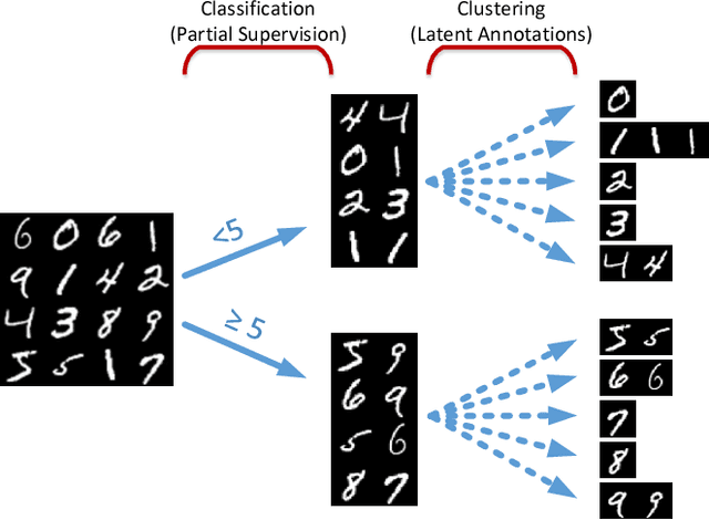 Figure 1 for Auto-clustering Output Layer: Automatic Learning of Latent Annotations in Neural Networks