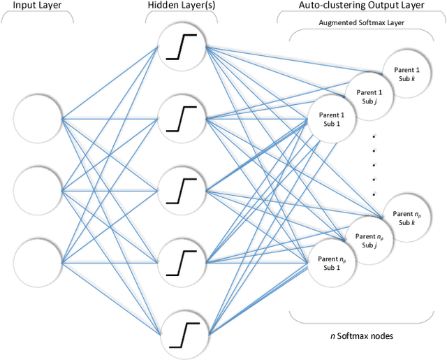 Figure 3 for Auto-clustering Output Layer: Automatic Learning of Latent Annotations in Neural Networks