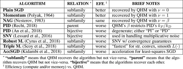 Figure 1 for Quasi-hyperbolic momentum and Adam for deep learning