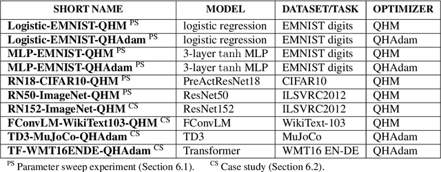 Figure 3 for Quasi-hyperbolic momentum and Adam for deep learning