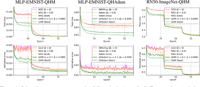 Figure 2 for Quasi-hyperbolic momentum and Adam for deep learning
