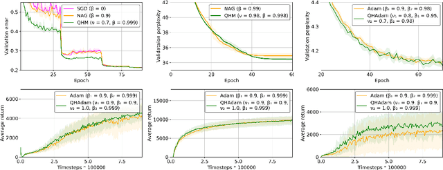 Figure 4 for Quasi-hyperbolic momentum and Adam for deep learning