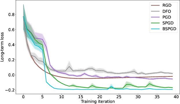 Figure 4 for How to Learn when Data Gradually Reacts to Your Model