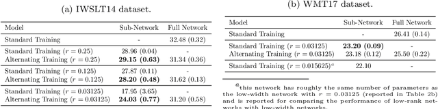 Figure 2 for Simultaneous Training of Partially Masked Neural Networks