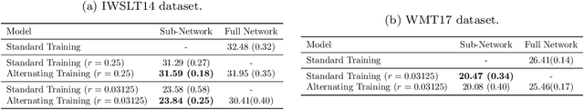Figure 4 for Simultaneous Training of Partially Masked Neural Networks