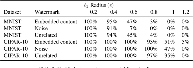 Figure 3 for Certified Neural Network Watermarks with Randomized Smoothing