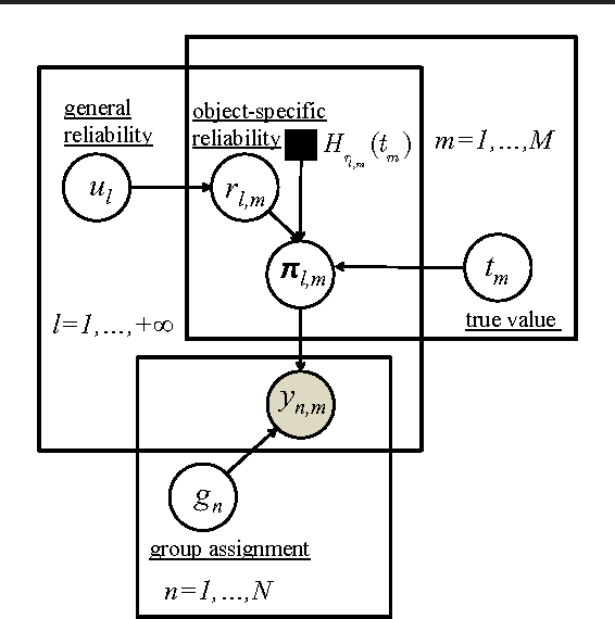 Figure 3 for Learning from Collective Intelligence in Groups