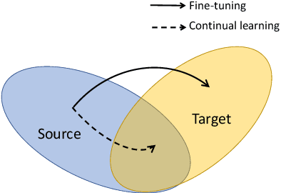 Figure 1 for Continual Learning for Fake Audio Detection