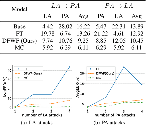 Figure 3 for Continual Learning for Fake Audio Detection