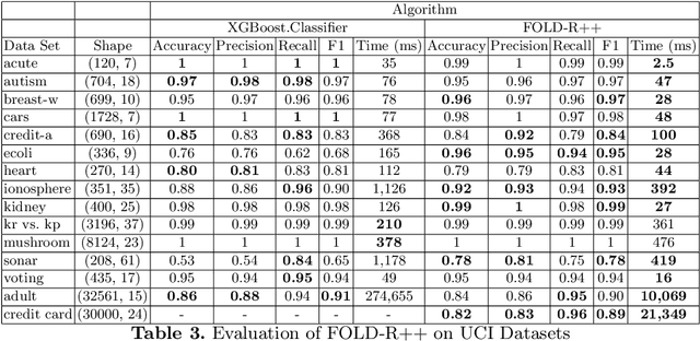 Figure 3 for FOLD-R++: A Toolset for Automated Inductive Learning of Default Theories from Mixed Data