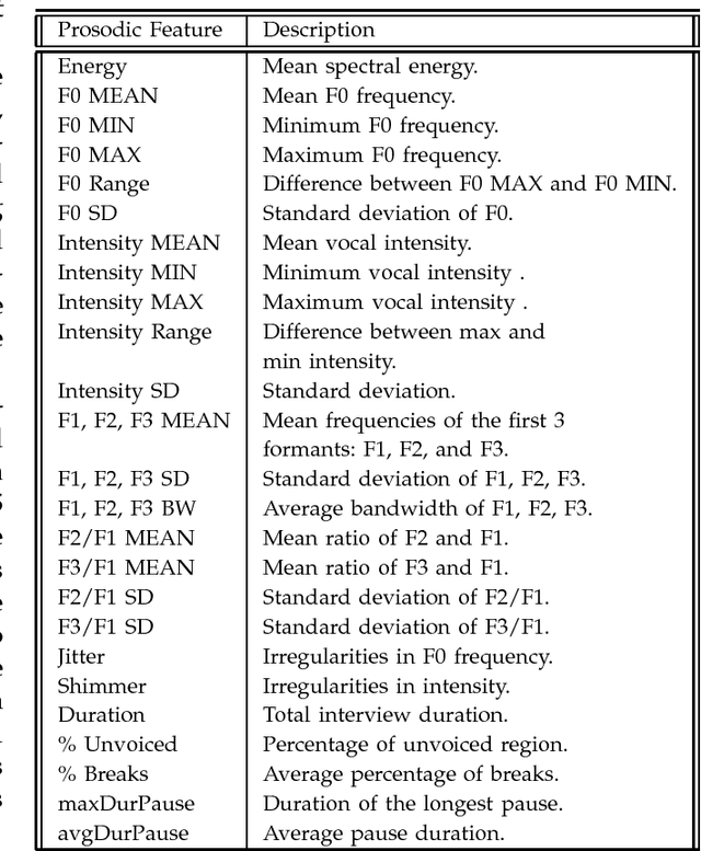 Figure 4 for Automated Analysis and Prediction of Job Interview Performance