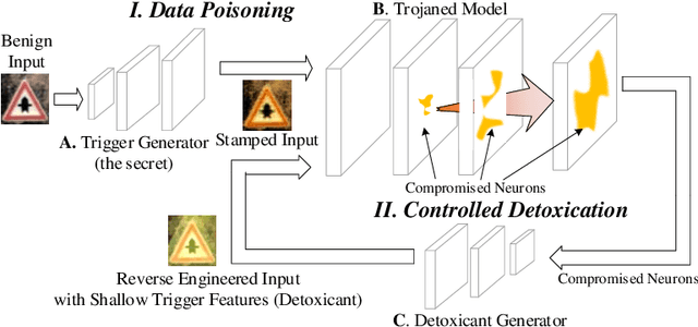 Figure 3 for Deep Feature Space Trojan Attack of Neural Networks by Controlled Detoxification