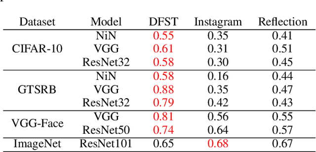Figure 4 for Deep Feature Space Trojan Attack of Neural Networks by Controlled Detoxification