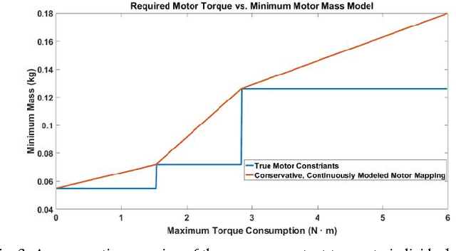 Figure 2 for Functional Co-Optimization of Articulated Robots