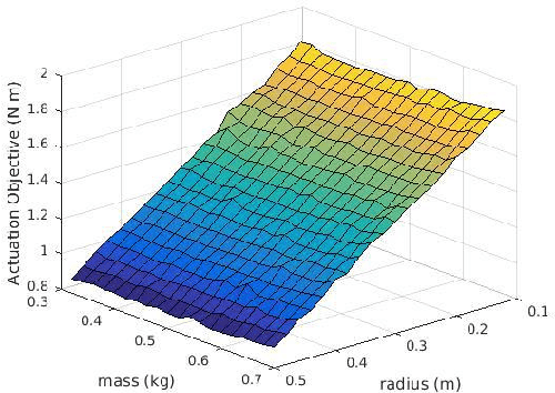 Figure 4 for Functional Co-Optimization of Articulated Robots